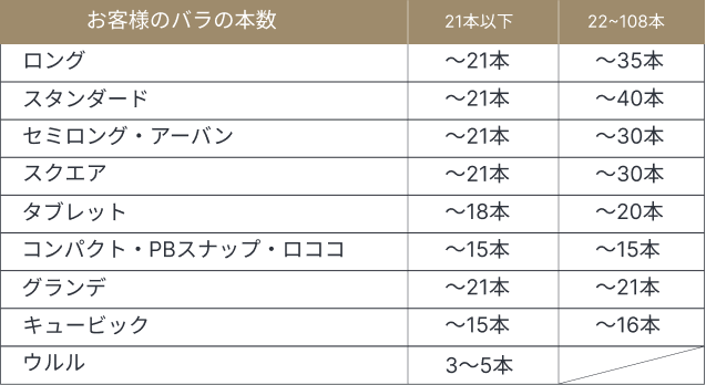 おすすめのバラの本数の目安